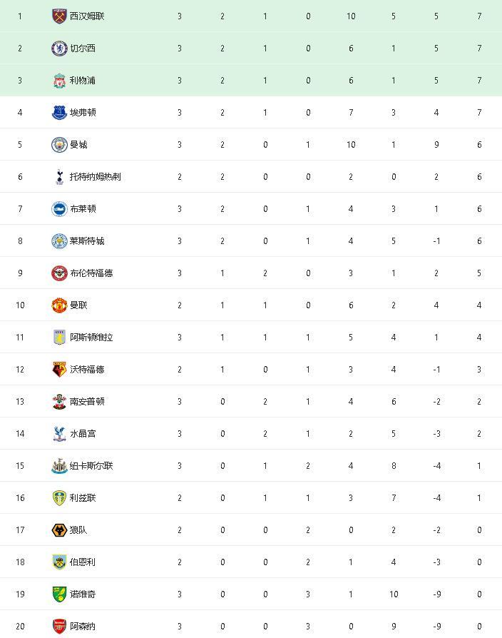  曼城三球完胜阿森纳，领跑积分榜  